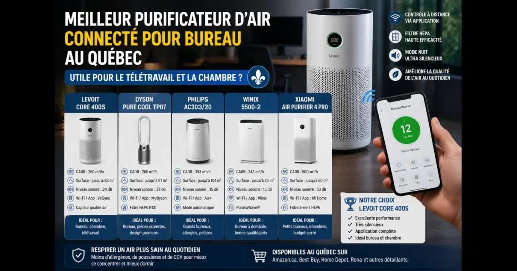 Meilleur purificateur d'air connecté pour bureau au Québec : utile pour télétravail et chambre ?
